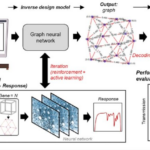 Researchers Develop AI-Driven Material Design Workflow