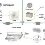 Nutritional Food Printing