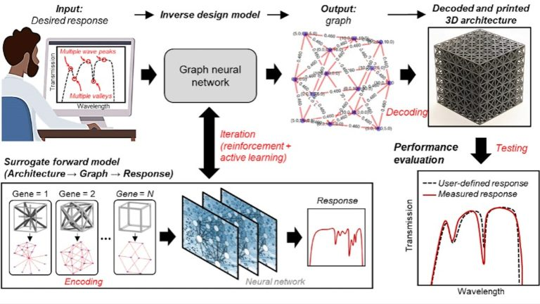 Researchers Develop AI-Driven Material Design Workflow